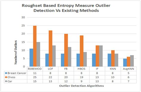 Comparison Chart For Proposed And Existing Outlier Detection Methods