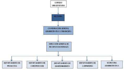 Aprender Acerca Imagen Organigrama De Una Empresa De Carpinteria 28800