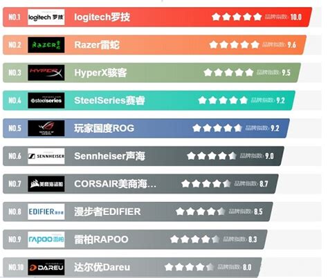 游戏耳机品牌排行榜前十名（2022哪些游戏耳机值得购买） E路由器网