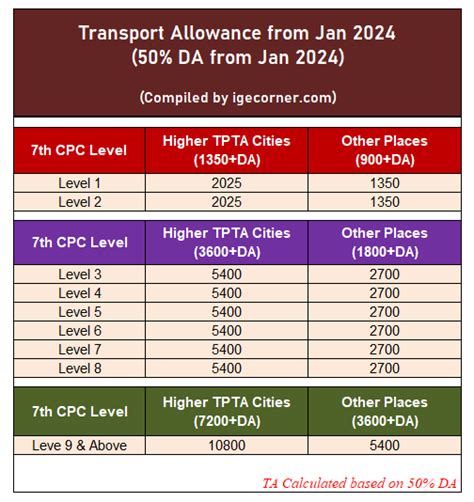 7th Cpc Salary And Dr Calculator With Updated Da Ta And Hra Jan 2024