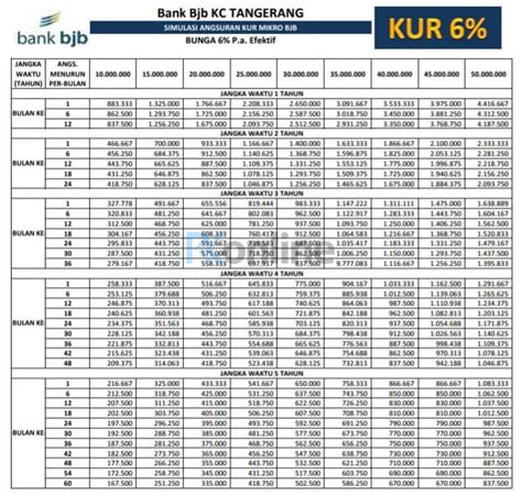 Tabel Angsuran KUR Bank BJB 2025 Pinjaman 10 Sampai 500 Juta