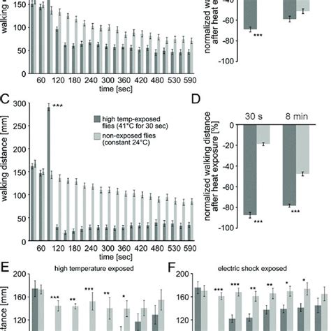 Locomotor Depression After High Temperature And Electric Shock Exposure Download Scientific