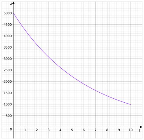 Growth And Decay Worksheets Questions And Revision Mme