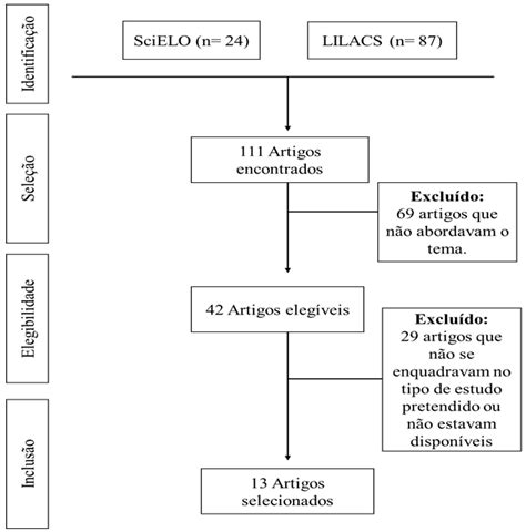 Fluxograma De Identificação E Seleção Dos Artigos Para Revisão