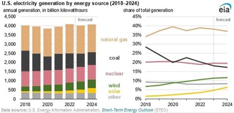 Wind And Solar Projected To Account For 16 Percent Of U S Power