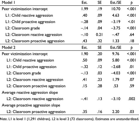 Multilevel Regression Models Of Reactive And Proactive Aggression Download Scientific Diagram