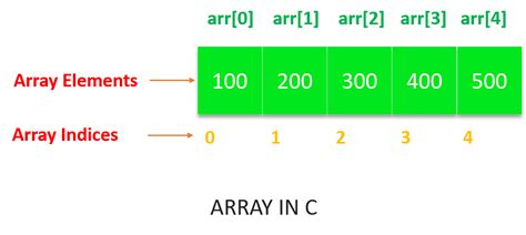 What Is Array In C Definition Advantages Examples