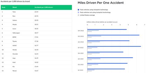 Study finds Tesla drivers crash more than any other brand as sneaky ...