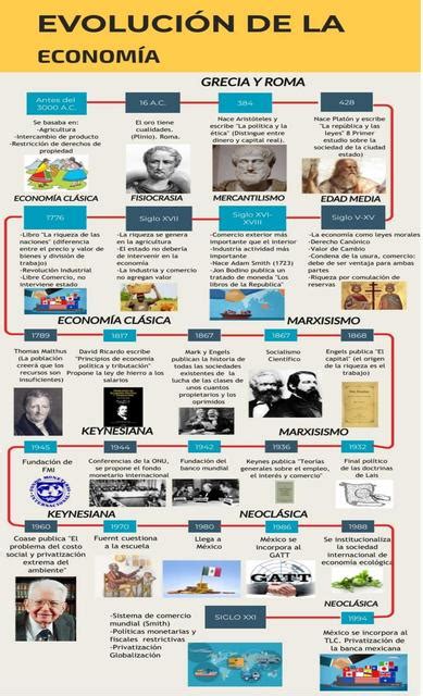 Evolución De La Economía Esmeralda Castillo Sandoval Udocz