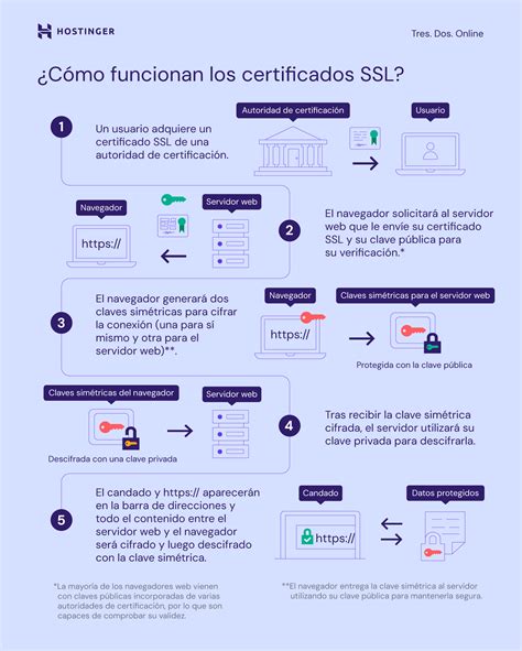 Qu Es Ssl Gu A De Definici N Funcionamiento Y Configuraci N