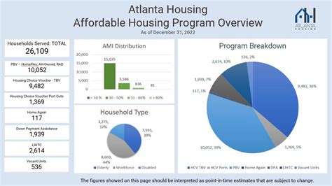 Strategic Plan And Affordable Housing Programs Overview Dashboard