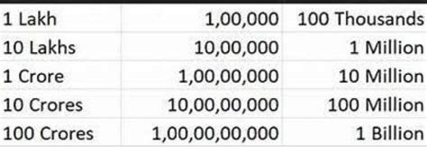 How Many Thousands Make A Lakhhow Many Millions Make A Billionhow Many