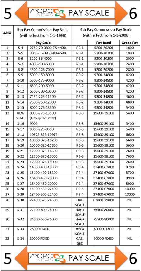 Th Pay Commission Pay Scale Structure Chart Th Pay Commission Pay 125190 Hot Sex Picture