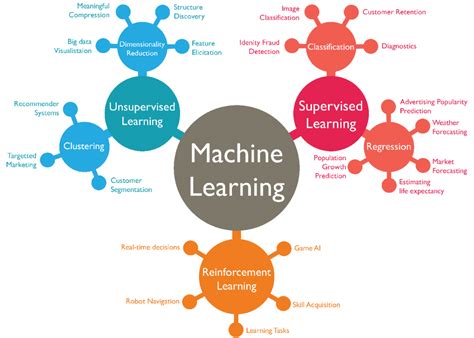 Great Mind Maps for Learning Machine Learning - Analytics Yogi