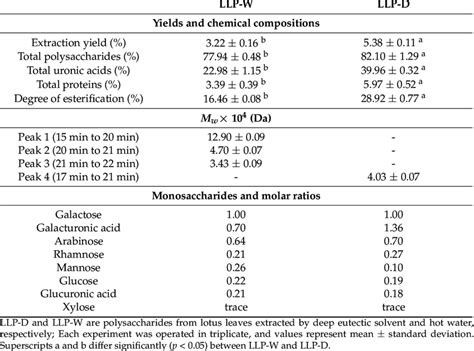 Chemical Compositions Molecular Weight M W And Molar Ratios Of