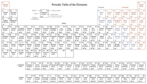 Periodic Table Units