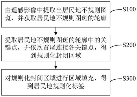 遥感影像居民地规则化标签实现方法和装置、设备及存储介质与流程