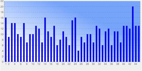 South Africa PowerBall - Numbers Frequency | Charts | Analysis ...