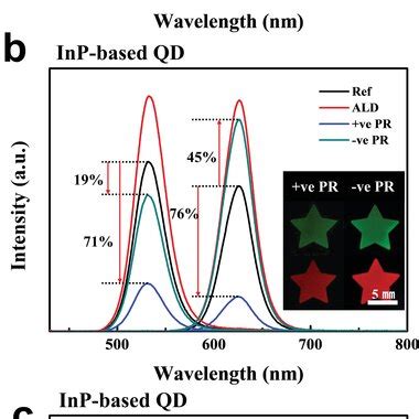 A PL Spectra Of Asprepared Cdbased QD Film After Depositing ALD