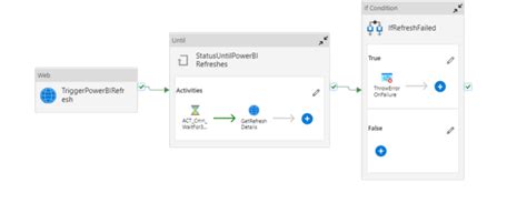 Refresh Power Bi Dataflow Dataset From Azure Data Factory Synapse Pipeline Via Service