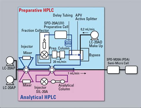 Preparative Lc And Lcms Secrets Of Science