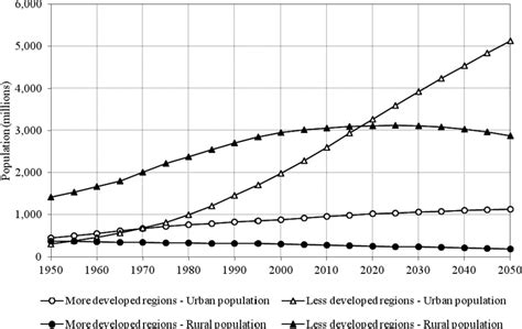 World Urban And Rural Population Trends 1950 2050 Download