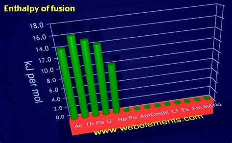 Webelements Periodic Table Periodicity Enthalpy Of Fusion Period 7f