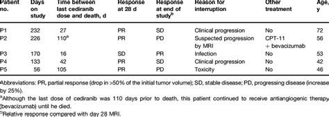 Patient characteristics: cediranib-treated patients | Download Table