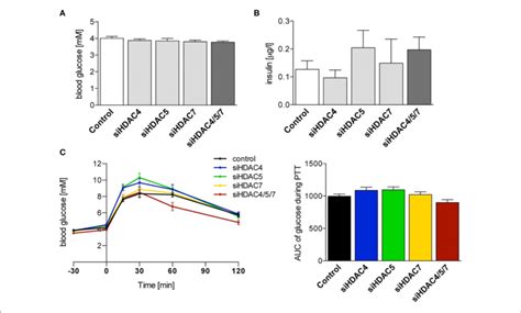 Suppression Of Hdac And Alone Or In Combination Does Not