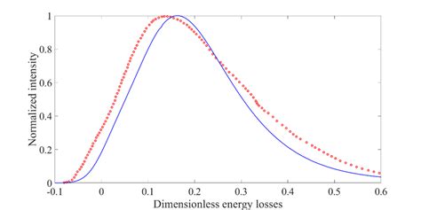 Energy Spectra Of Protons With An Initial Energy Of 25 KeV Reflected