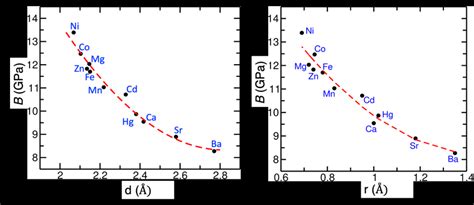 Bulk Modulus B As A Function Of A Equilibrium Metal Linker Bond