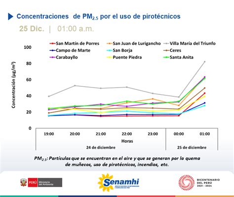 Senamhi On Twitter Ahora Lima Presenta Incremento En Concentraciones