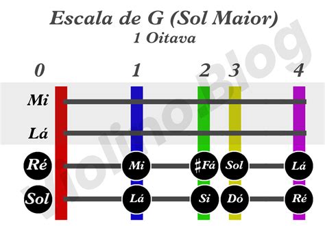 Escala De Sol Maior Escala De G Major Violino