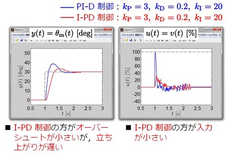 MATLAB Simulink と実機で学ぶ制御工学 ーPID 制御から現代制御までーサポートページ