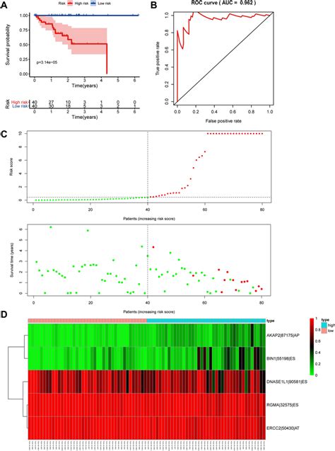 Evaluation Of The Prognostic Signatures A Kaplanmeier Survival Curve