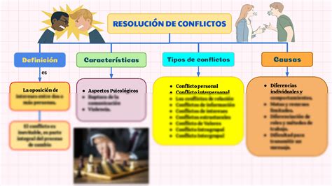 SOLUTION Mapa De Resoluci N De Conflictos Studypool