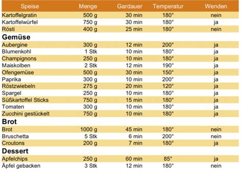 Hei Luftfritteuse Garzeiten Tabelle X Genuss Auf Einen Blick