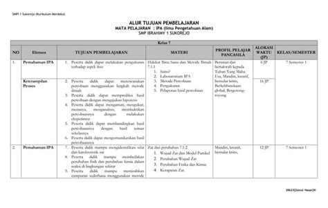 Alur Tujuan Pembelajaran Ipa Kurikulum Merdeka Fase D Smp Ibrahimy 1 Sukorejo Ppt