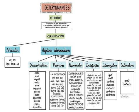 Tipos De Determinantes Los Determinantes Lengua Literatura 3Âºeso 08b Apuntes De Lengua