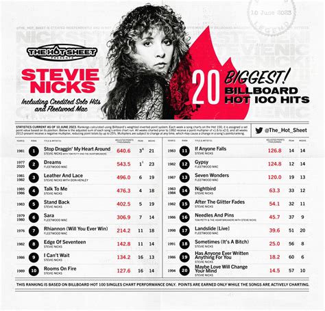 The Hot Sheet On Twitter The Hot Sheet Presents Stevie Nicks Stevienicks 20 Biggest