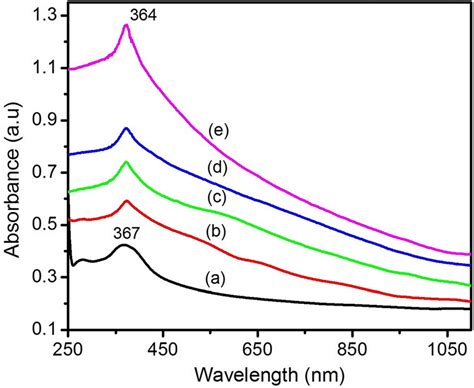 Uv Absorption Spectra Of Zn1−xsrxo Nanoparticles A X 0 B