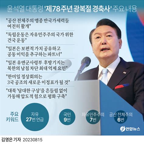 그래픽 윤석열 대통령 제78주년 광복절 경축사 주요 내용 연합뉴스