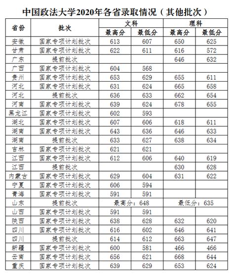 中国政法大学2020年各省各批录取分数线 2 高考网