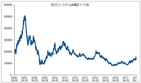 2018年全球镍行业市场供需预测及价格走势分析【图】智研咨询