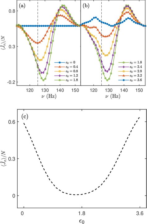 Figure From Generalized Parametric Resonance In A Spin Bose