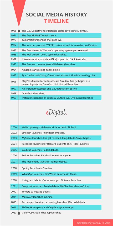 Evolution Of Social Media Timeline