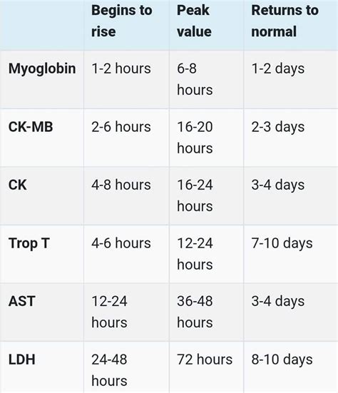 Nte®️n🅰️l Ⓜ️edℹ©️ℹne On Twitter Cardiac Enzymes And Protein Markers 🫀🤖🧩