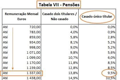 Tabela Ir 2021