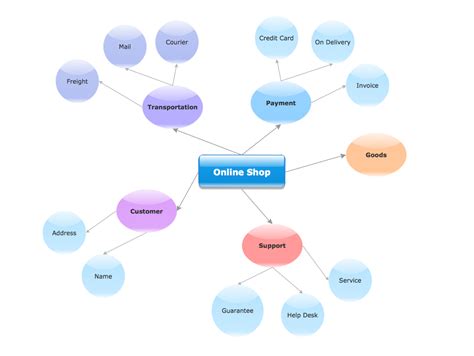 ConceptDraw Samples | Business Diagrams — Concept Maps