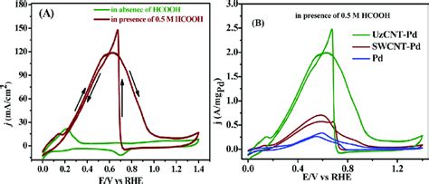 Cyclic Voltammograms Illustrating The Electrocatalytic Activity Of